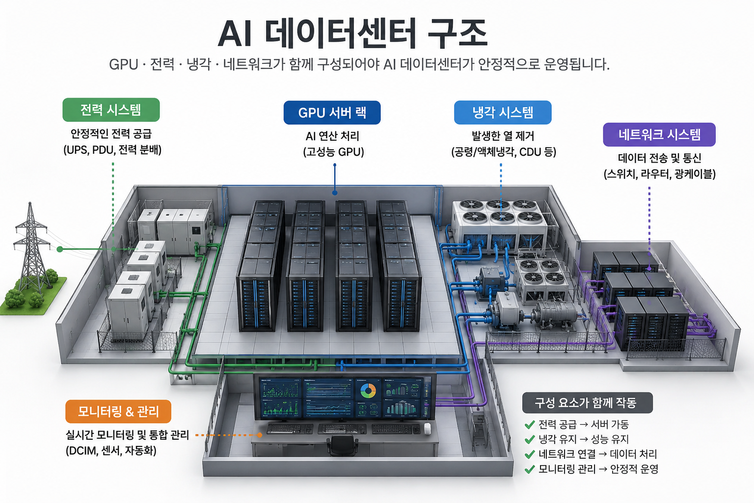 AI 데이터센터 구조 GPU 전력 냉각 네트워크 구성