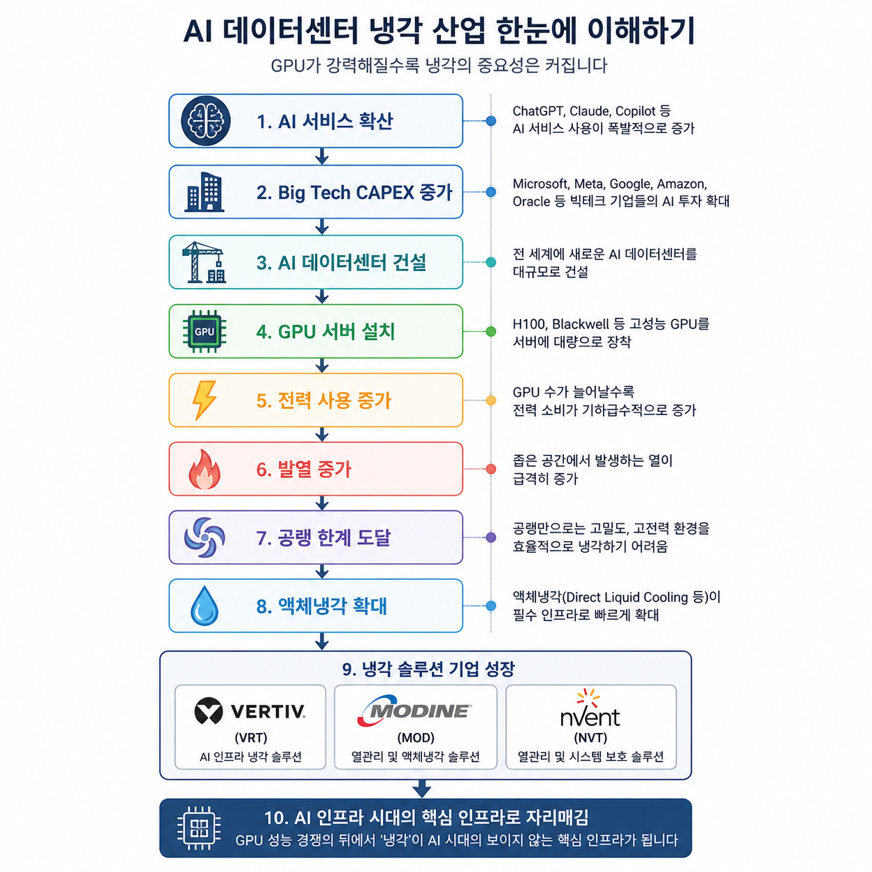 AI 데이터센터 냉각 산업 구조 인포그래픽: AI 서비스 확산, 빅테크 CAPEX 증가, AI 데이터센터 건설, GPU 서버 설치, 전력 사용 증가, 발열 증가, 공랭 한계, 액체냉각 확대, 버티브·모딘·엔벤트 성장