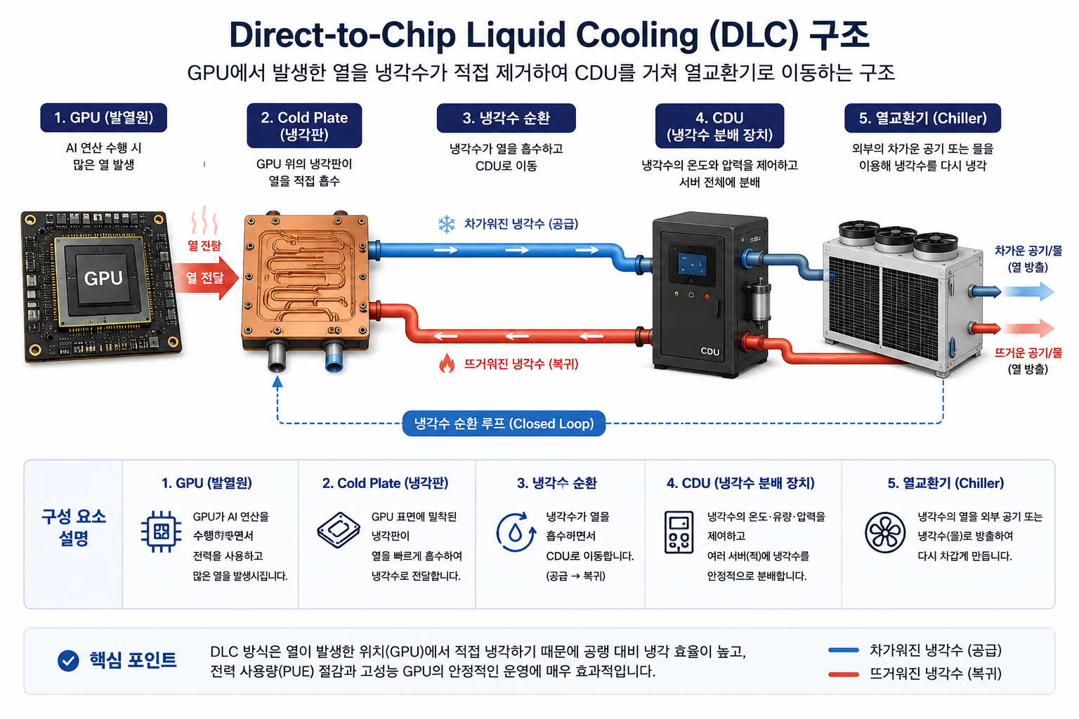Direct-to-Chip Liquid Cooling 구조도: GPU에서 발생한 열이 Cold Plate, 냉각수, CDU, 열교환기를 거쳐 제거되는 과정