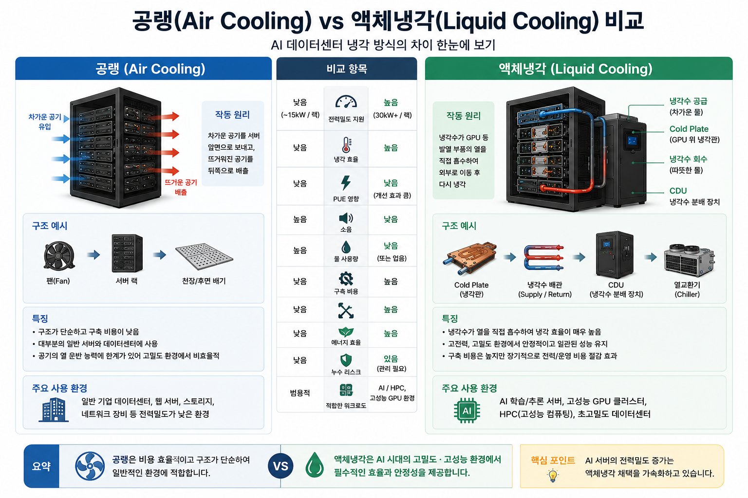 공랭과 액체냉각 비교 인포그래픽: 공랭은 공기로 서버를 식히고 액체냉각은 냉각수로 GPU 열을 직접 제거하는 방식