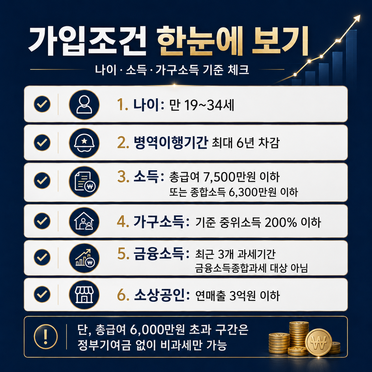 청년미래적금 가입조건 나이 소득 가구소득 금융소득 소상공인 기준 정리