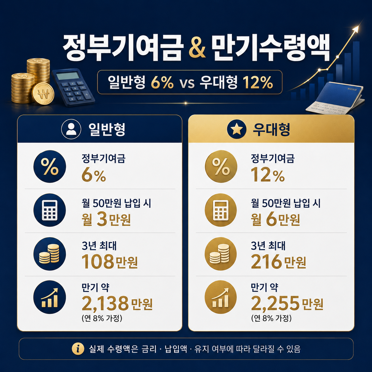 청년미래적금 정부기여금 일반형 6% 우대형 12% 만기수령액 비교