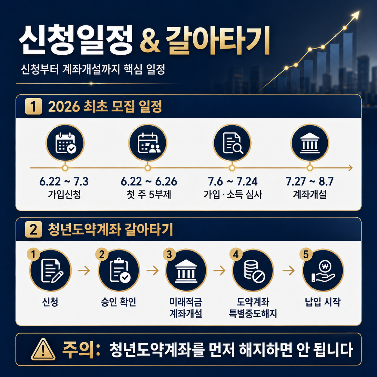 청년미래적금 신청일정 5부제 계좌개설 청년도약계좌 갈아타기 절차