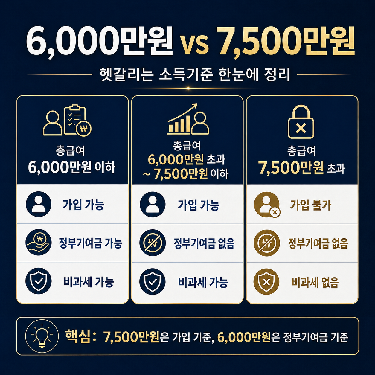 청년미래적금 총급여 6000만원 7500만원 차이 정부기여금 비과세 기준