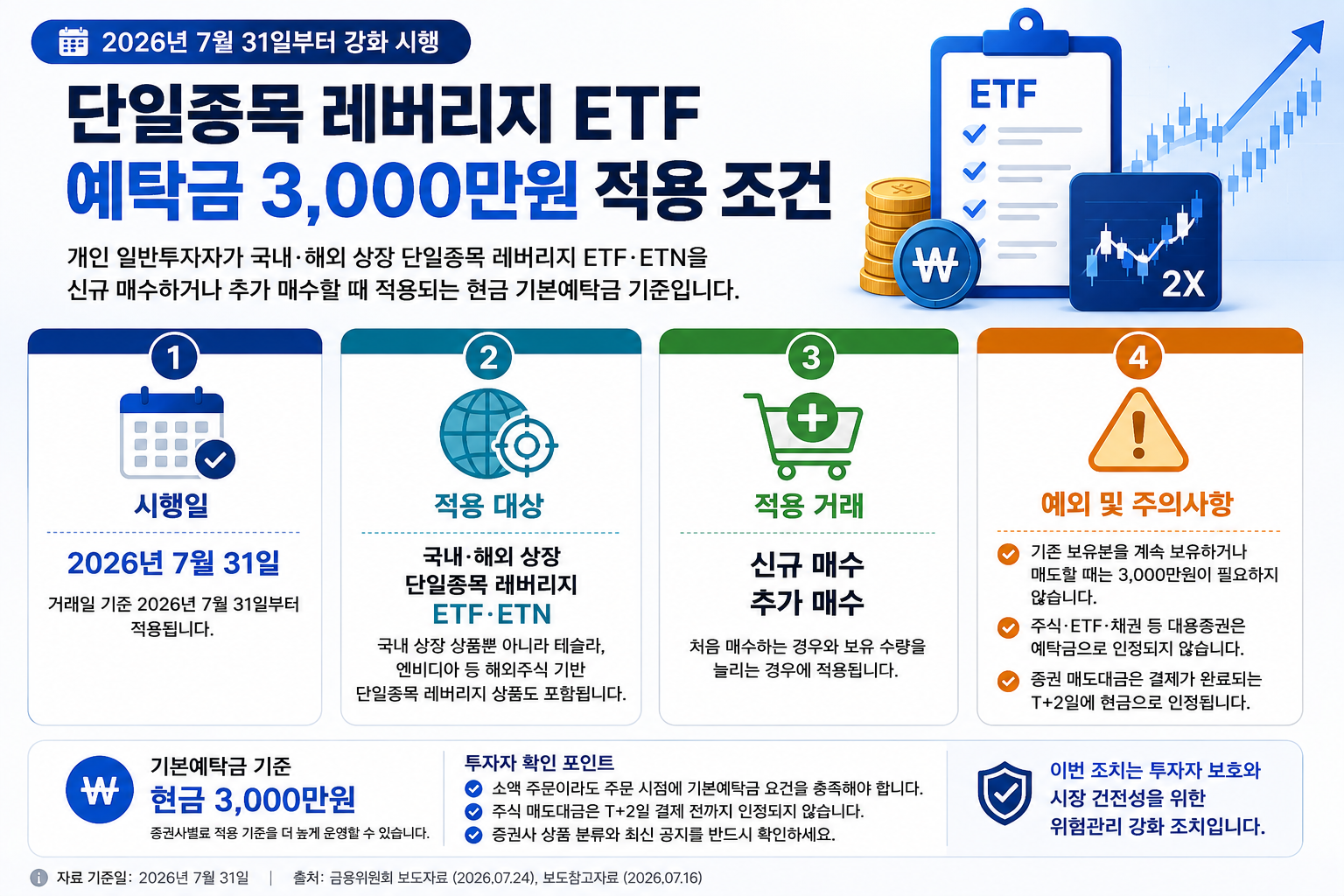단일종목 레버리지 ETF 예탁금 3,000만원 적용 조건